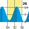 Kelp Island Passage tide chart for Monday, February 26, 2024