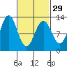 Kelp Island Passage tide chart for Thursday, February 29, 2024