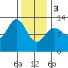 Kelp Island Passage tide chart for Saturday, February 3, 2024