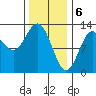 Kelp Island Passage tide chart for Tuesday, February 6, 2024