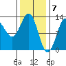 Kelp Island Passage tide chart for Wednesday, February 7, 2024