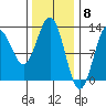 Kelp Island Passage tide chart for Thursday, February 8, 2024