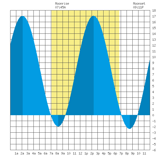 Kelp Island Passage tide chart for Monday, March 11, 2024
