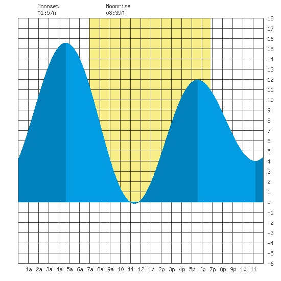 Kelp Island Passage tide chart for Friday, March 15, 2024