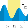 Kelp Island Passage tide chart for Friday, March 1, 2024