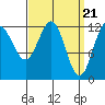 Kelp Island Passage tide chart for Thursday, March 21, 2024