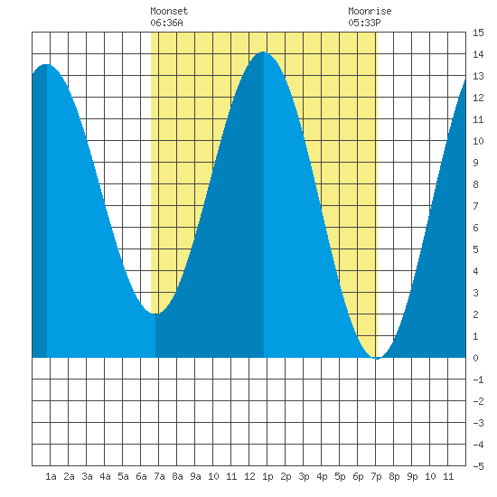 Kelp Island Passage tide chart for Saturday, March 23, 2024