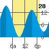 Kelp Island Passage tide chart for Thursday, March 28, 2024