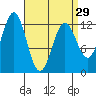 Kelp Island Passage tide chart for Friday, March 29, 2024