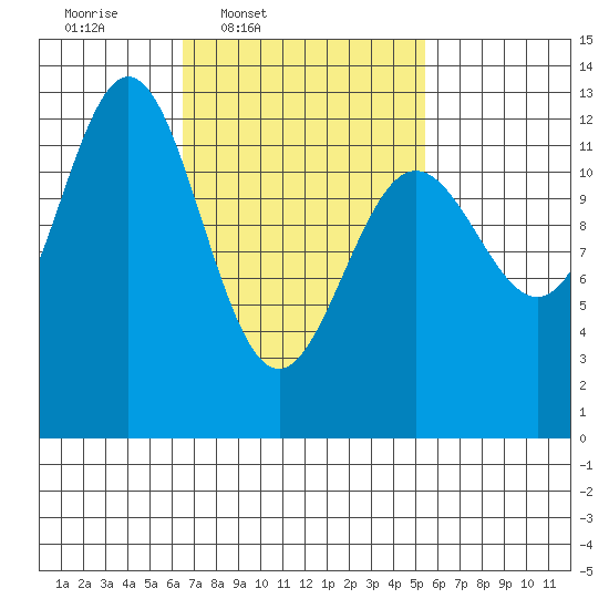 Kelp Island Passage tide chart for Saturday, March 2, 2024
