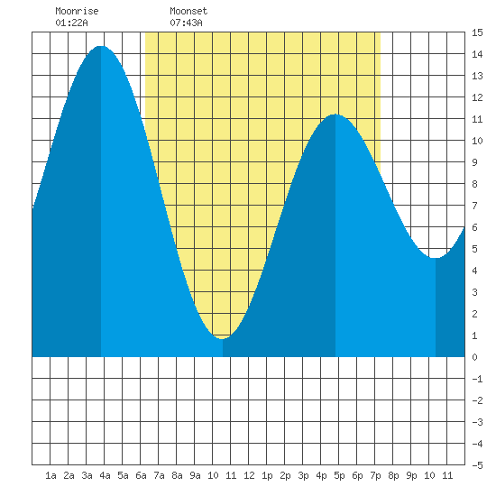 Kelp Island Passage tide chart for Saturday, March 30, 2024