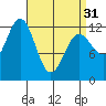 Kelp Island Passage tide chart for Sunday, March 31, 2024