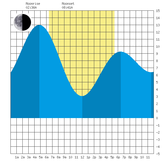 Kelp Island Passage tide chart for Sunday, March 3, 2024