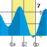 Kelp Island Passage tide chart for Thursday, March 7, 2024