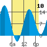 Kelp Island Passage tide chart for Wednesday, April 10, 2024