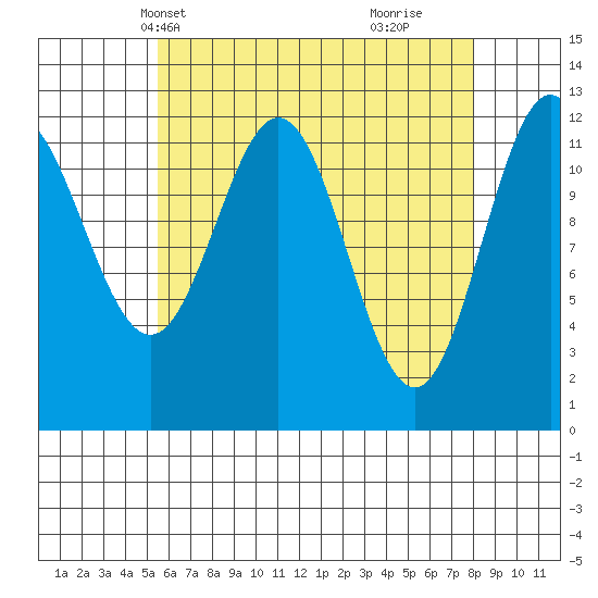 Kelp Island Passage tide chart for Friday, April 19, 2024