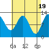 Kelp Island Passage tide chart for Friday, April 19, 2024