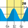 Kelp Island Passage tide chart for Saturday, April 20, 2024
