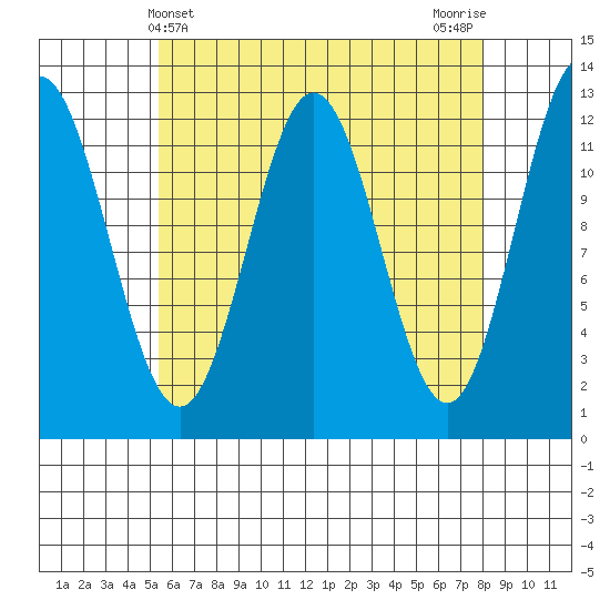 Kelp Island Passage tide chart for Sunday, April 21, 2024