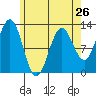 Kelp Island Passage tide chart for Friday, April 26, 2024