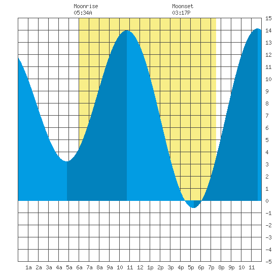 Kelp Island Passage tide chart for Friday, April 5, 2024