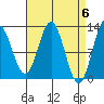 Kelp Island Passage tide chart for Saturday, April 6, 2024