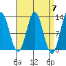 Kelp Island Passage tide chart for Sunday, April 7, 2024