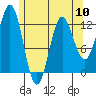 Kelp Island Passage tide chart for Friday, May 10, 2024