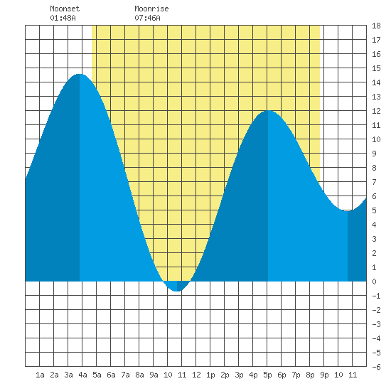 Kelp Island Passage tide chart for Sunday, May 12, 2024