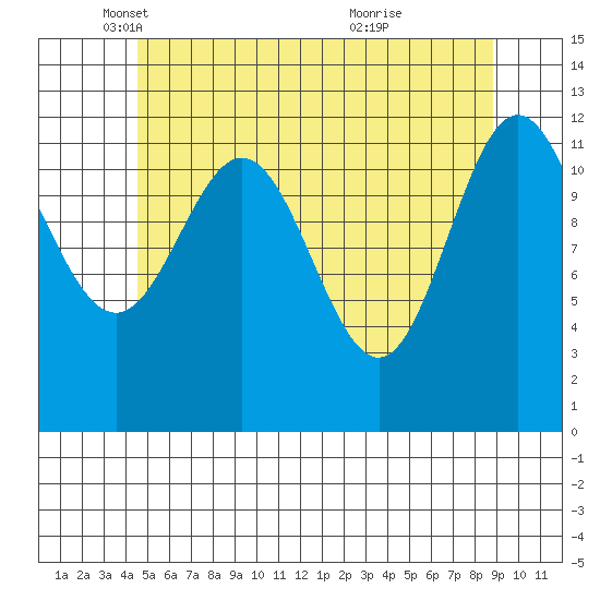 Kelp Island Passage tide chart for Friday, May 17, 2024