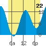 Kelp Island Passage tide chart for Wednesday, May 22, 2024