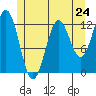 Kelp Island Passage tide chart for Friday, May 24, 2024