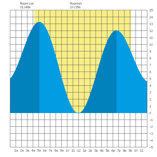 Kelp Island Passage tide chart for Wednesday, May 29, 2024