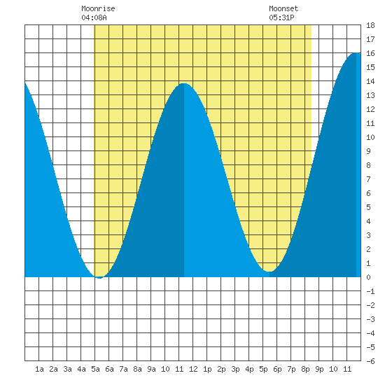Kelp Island Passage tide chart for Sunday, May 5, 2024