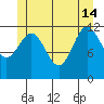 Kelp Island Passage tide chart for Friday, June 14, 2024