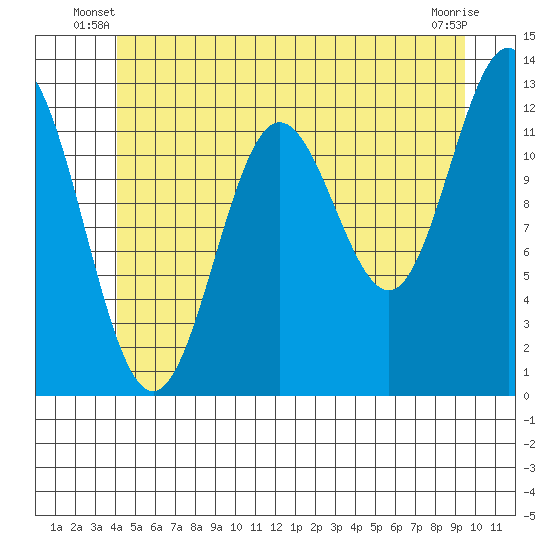 Kelp Island Passage tide chart for Wednesday, June 19, 2024