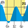 Kelp Island Passage tide chart for Friday, June 21, 2024