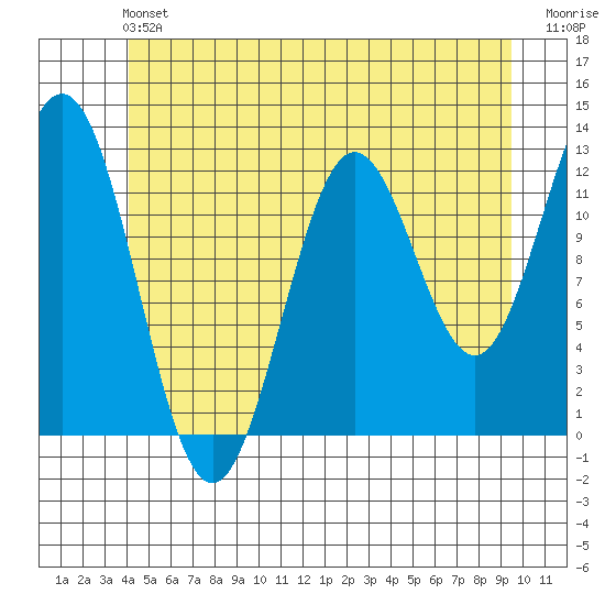 Kelp Island Passage tide chart for Saturday, June 22, 2024