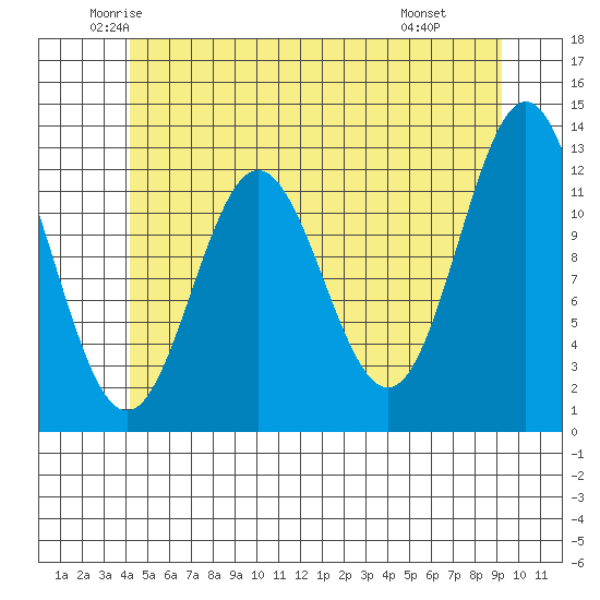 Kelp Island Passage tide chart for Sunday, June 2, 2024