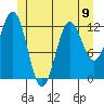 Kelp Island Passage tide chart for Sunday, June 9, 2024