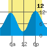 Kelp Island Passage tide chart for Friday, July 12, 2024