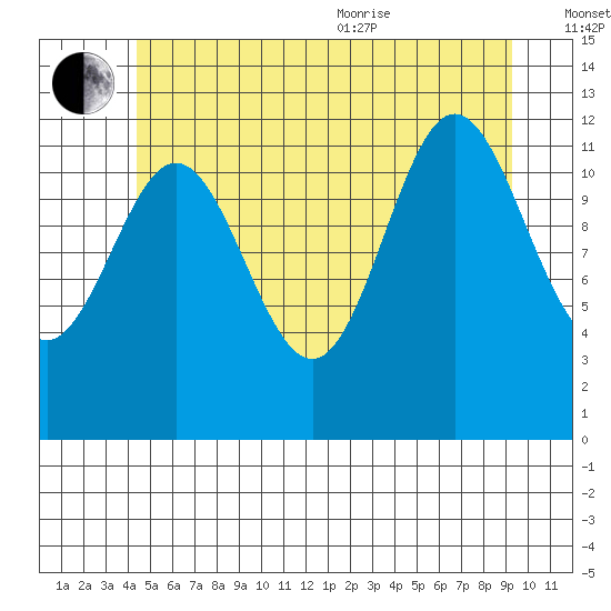 Kelp Island Passage tide chart for Saturday, July 13, 2024