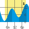 Kelp Island Passage tide chart for Monday, July 1, 2024