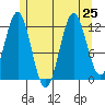 Kelp Island Passage tide chart for Thursday, July 25, 2024