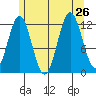 Kelp Island Passage tide chart for Friday, July 26, 2024