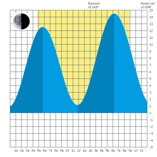 Kelp Island Passage tide chart for Saturday, July 27, 2024