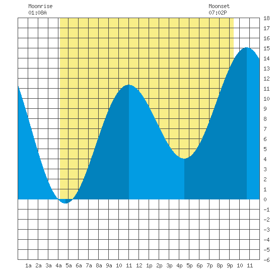 Kelp Island Passage tide chart for Tuesday, July 2, 2024