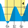 Kelp Island Passage tide chart for Thursday, July 4, 2024