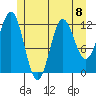 Kelp Island Passage tide chart for Monday, July 8, 2024