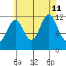 Kelp Island Passage tide chart for Sunday, August 11, 2024